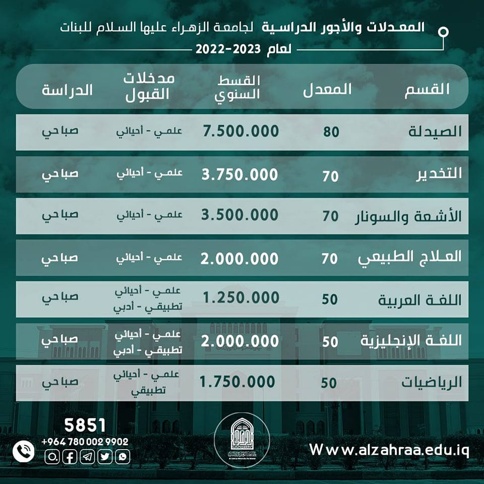 مدخلات القبول في كليات جامعة الزهراء ع للبنات