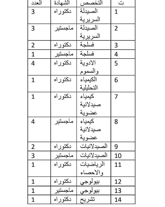 تعلن جامعة الزهراء (عليها السلام) للبنات عن حاجتها للدرجات الوظيفية أدناه ضمن ملاك كلية الصيدلة،