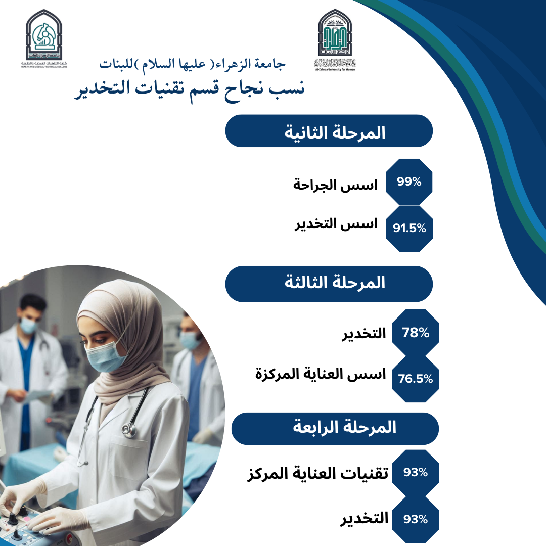 نتائج مشرفة لقسم تقنيات التخدير بجامعة الزهراء (عليها السلام )للبنات في الامتحانات التقويميةلسنة(2023-2024)